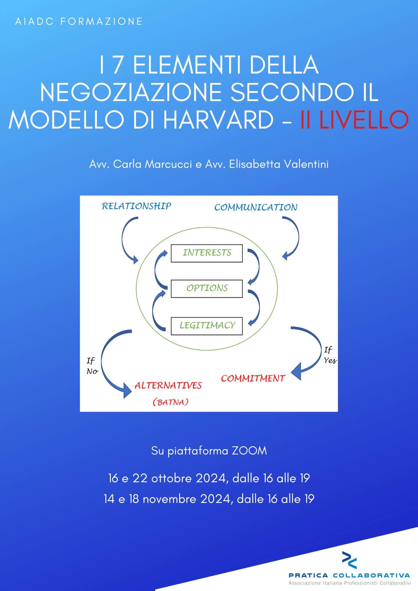 I 7 elementi della negoziazione secondo il modello di Harvard - II LIVELLO